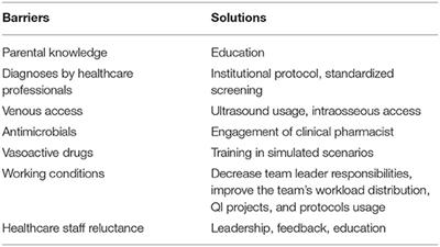 Barriers and Proposed Solutions to a Successful Implementation of Pediatric Sepsis Protocols